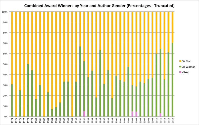 Illustration for article titled These Charts Show Just How Bad The Problem of Gender Bias in Science Fiction Awards Really Is